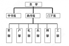 三省六部制